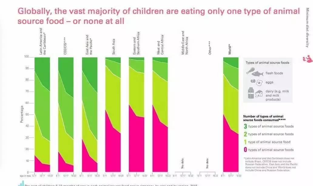 联合国儿童基金会数据 牛肉空间非常大